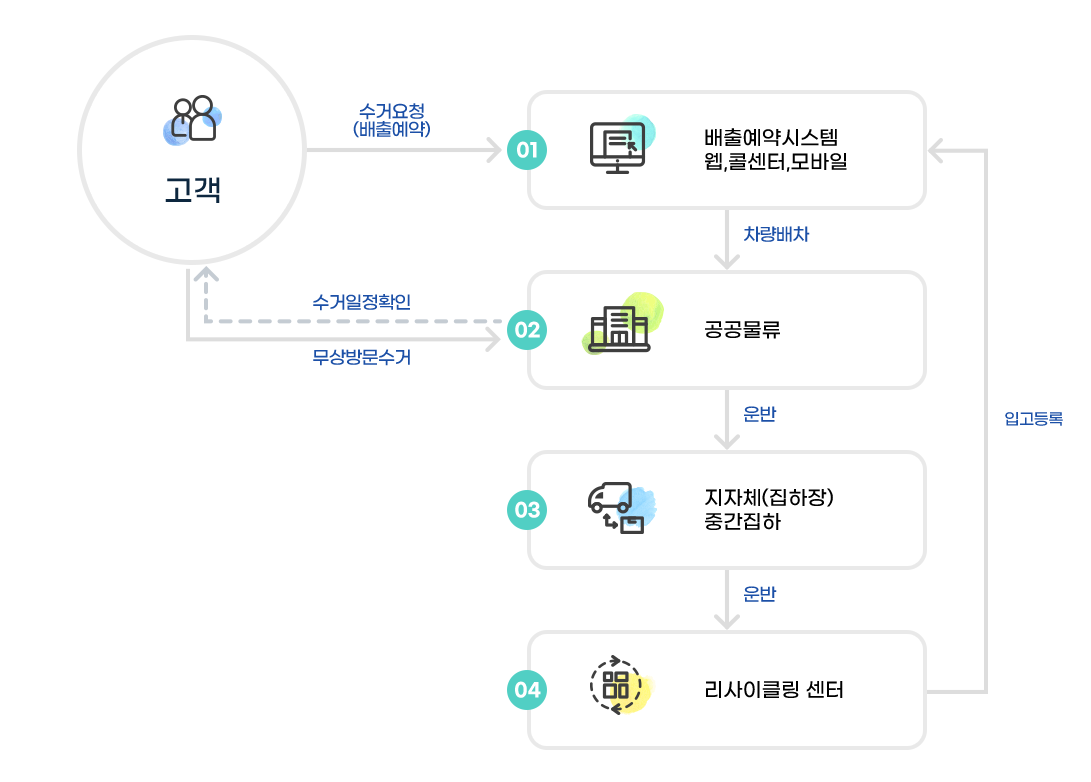 전자제품 무상수거