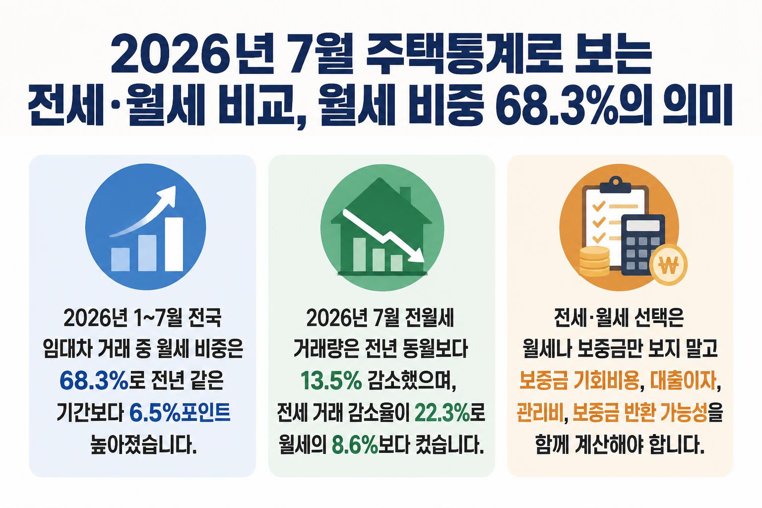 2026년 7월 주택통계로 보는 전세·월세 비교, 월세 비중 68.3%의 의미 핵심 요약 대표 이미지