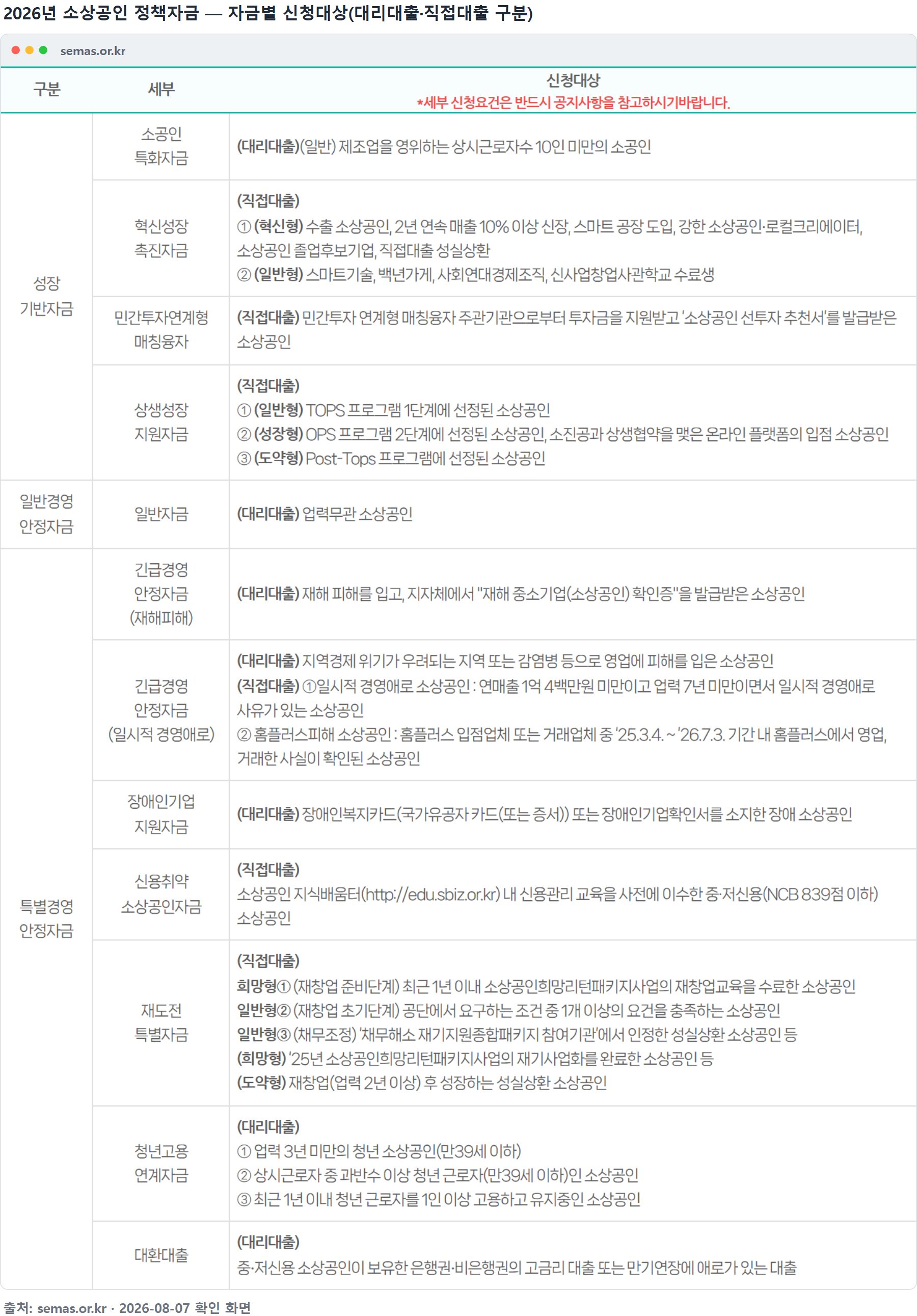 2026년 소상공인 정책자금 자금별 신청대상 표 &mdash; 대리대출과 직접대출이 구분돼 있다