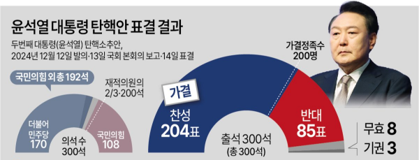 탄핵 절차와 결정 기간