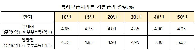 특례보금자리론-기본금리