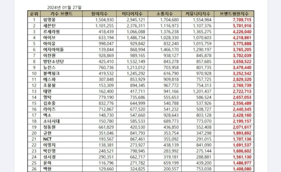 1월 브랜드 평판지수