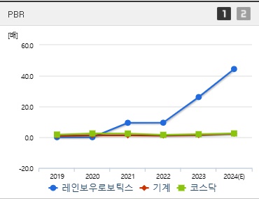 레인보우로보틱스 주가 PBR (0203)