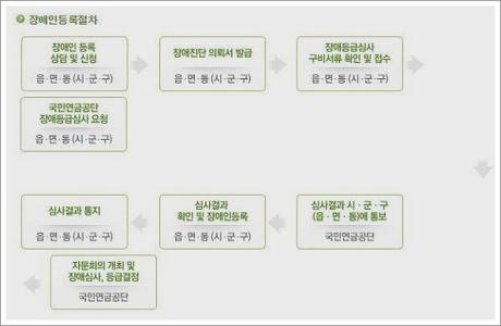 장애등급 혜택