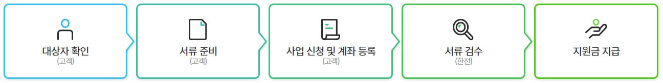 25년 한전 고효율가전 구매비용지원 신청 지원품목 총정리