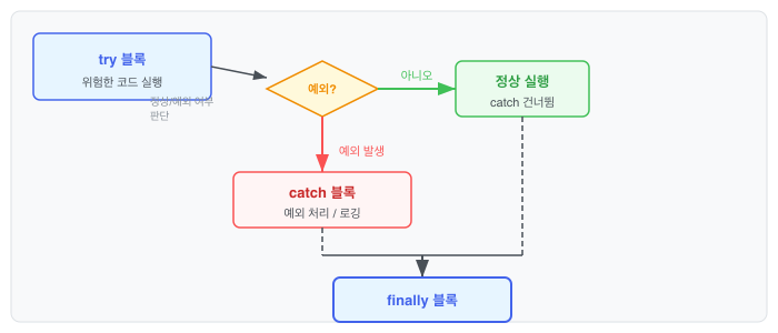 try 블록