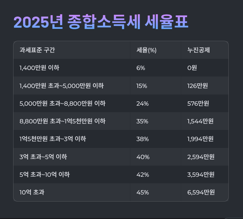 종합소득세 세율과 절세 방법