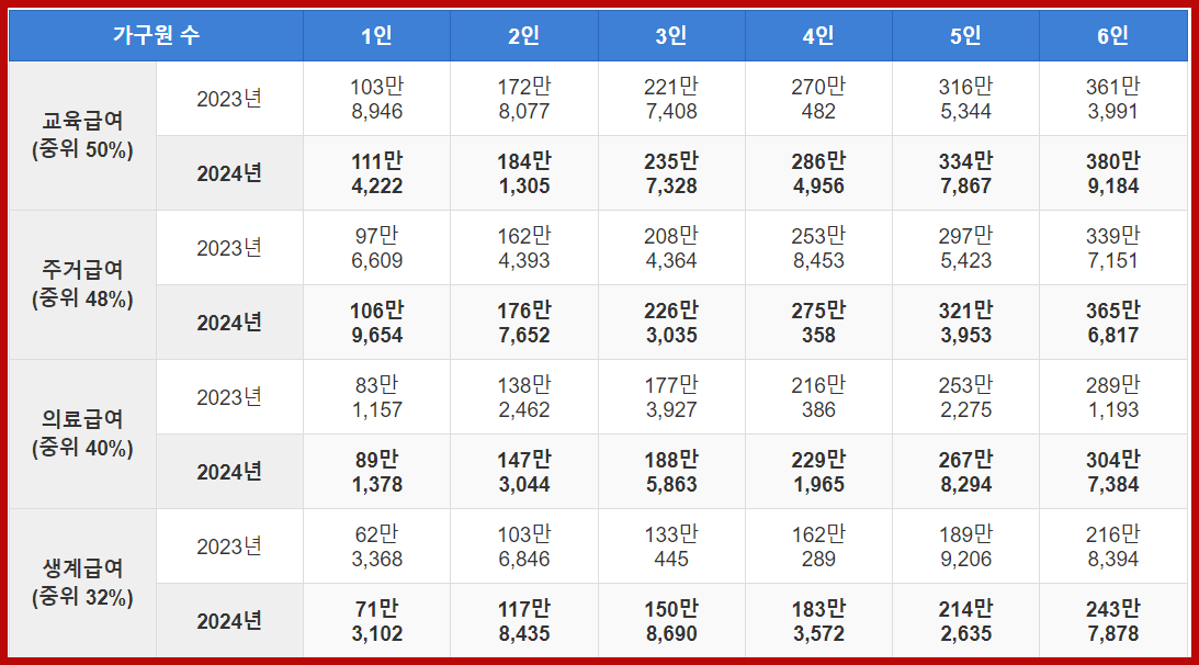 2024년 기준 중위소득