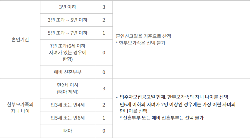 신혼부부 특별공급 배점 항목(2)