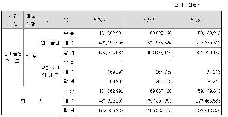 조일알미늄 주요매출