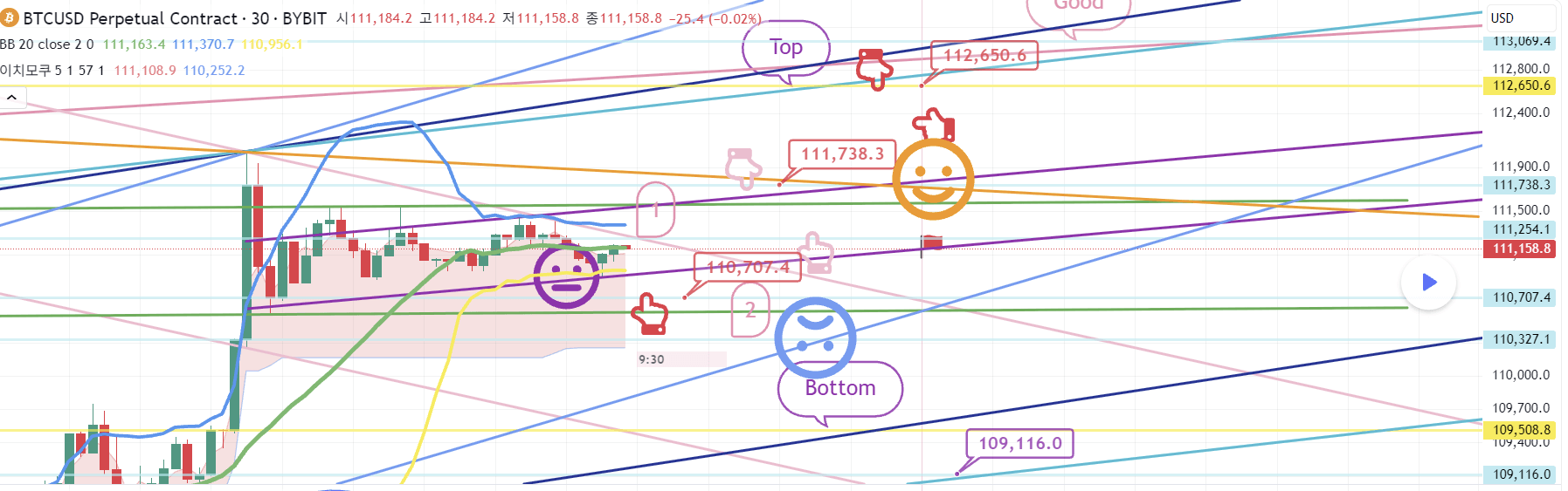 비트코인 바이낸스 차트 설정, 캔들 차트 분석, 이동평균선, RSI, 볼린저 밴드