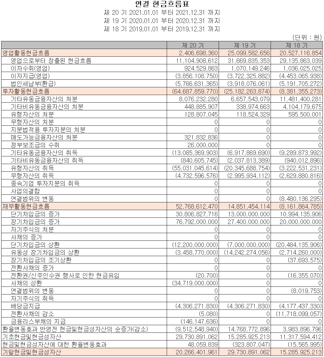 테크윙 - 현금흐름표