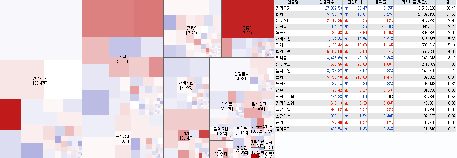 6.9 전일 코스피 업종현황