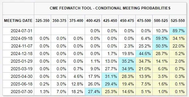 CME페드워치-향후기준금리전망