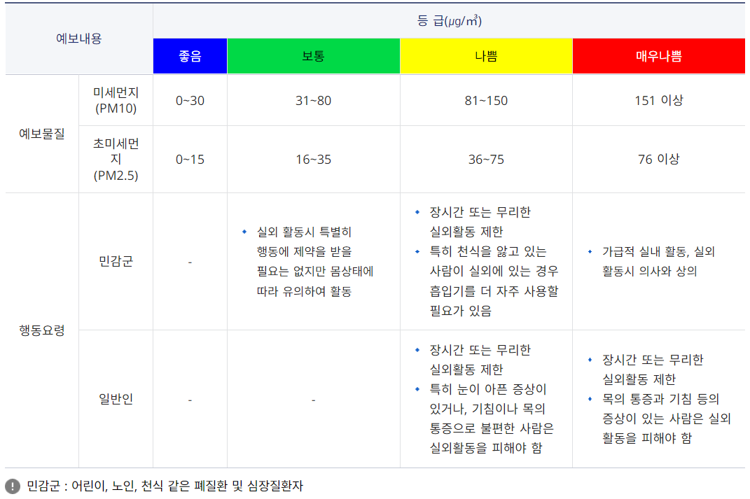 미세먼지 예보등급 및 행동요령