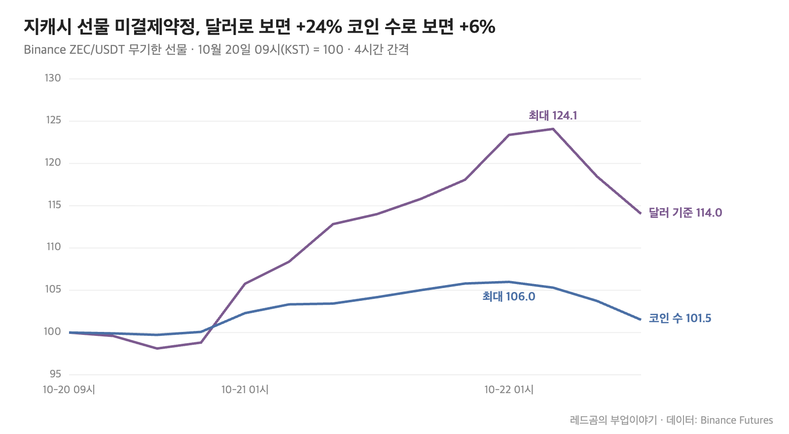 지캐시 시세 &mdash; 바이낸스 선물 미결제약정, 달러 기준과 코인 수 기준 비교(10월 20일 09시=100)