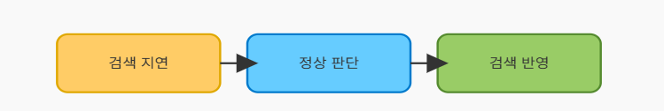 지연 시 정상 반영 흐름 관련 이미지