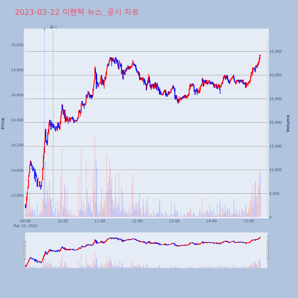 이랜텍_뉴스공시차트