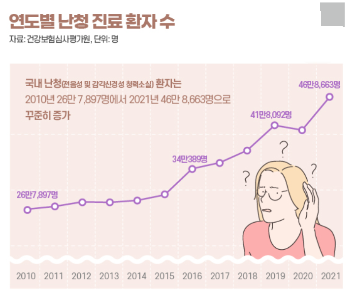 연도별 난청 진료 환자