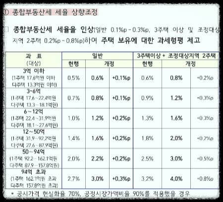 주택-종합부동산세-세율