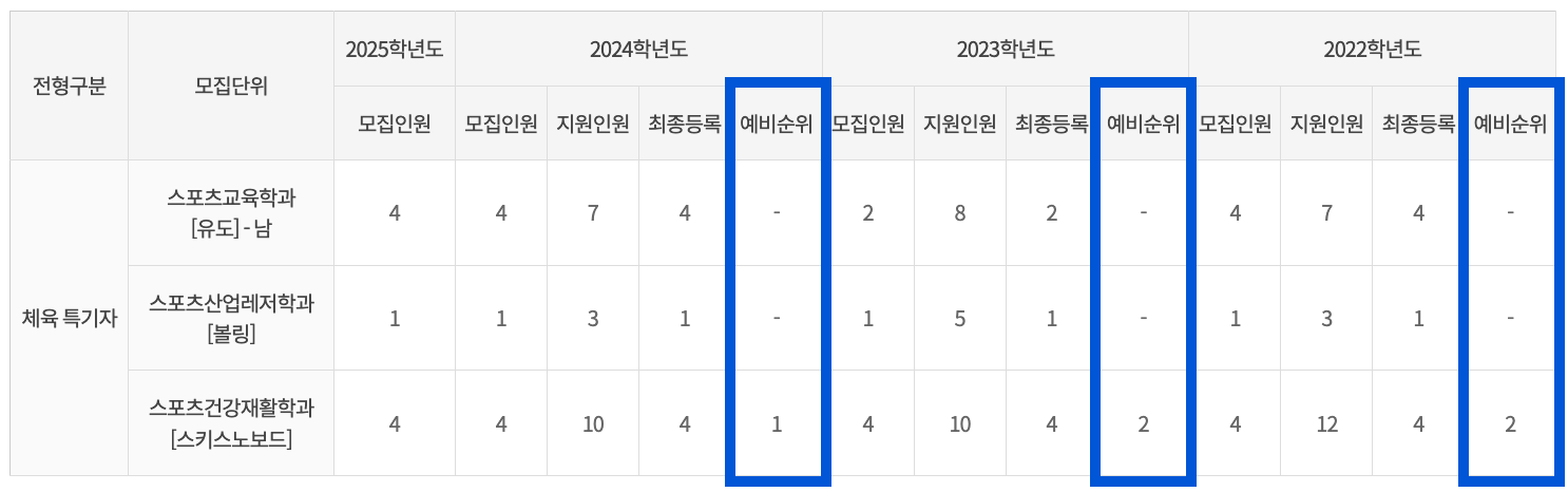 2024 국민대 체육특기자 충원결과