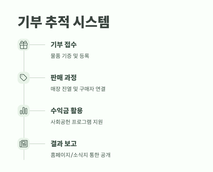 아름다운 가게 기부방법 꿀팁 모음 10