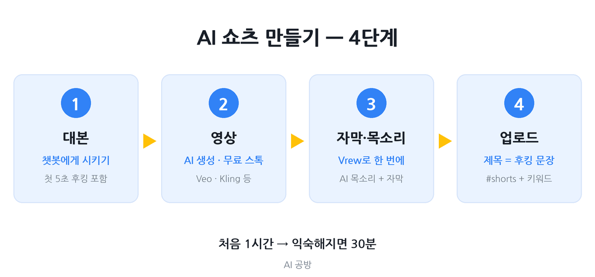 AI 쇼츠 만들기 4단계 &mdash; 대본, 영상, 자막과 목소리, 업로드