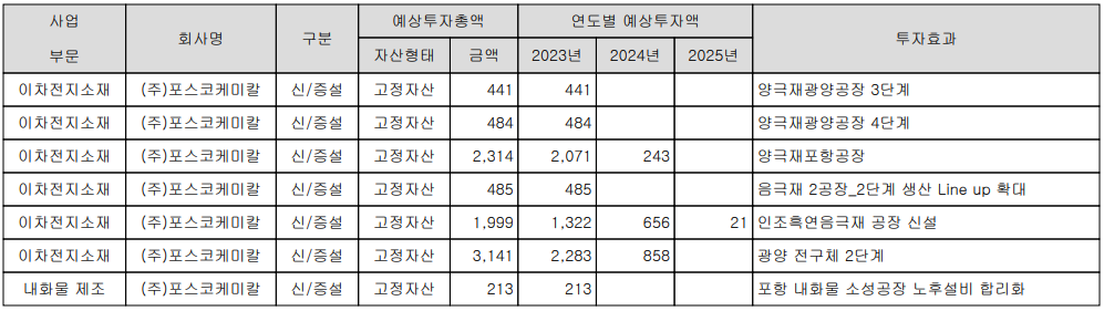 포스코케미칼 - 설비 투자 현황 (투자 계획)