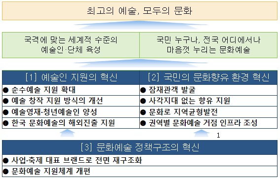 문화체육관광부 문화예술 지원