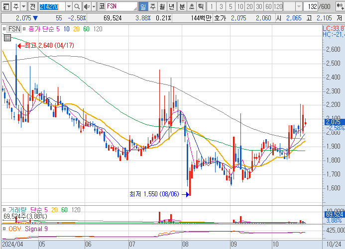 로제-아파트-관련주-FSN-주가-차트