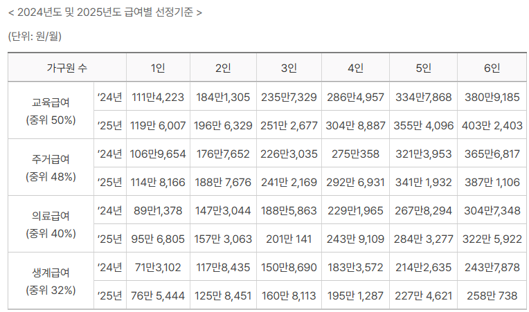 급여별 급여