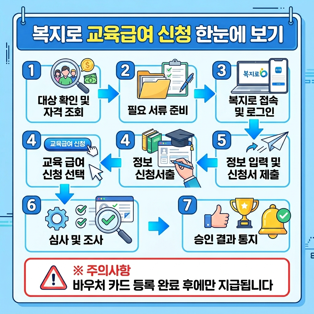 복지로 교육급여 신청 7단계 요약 카드