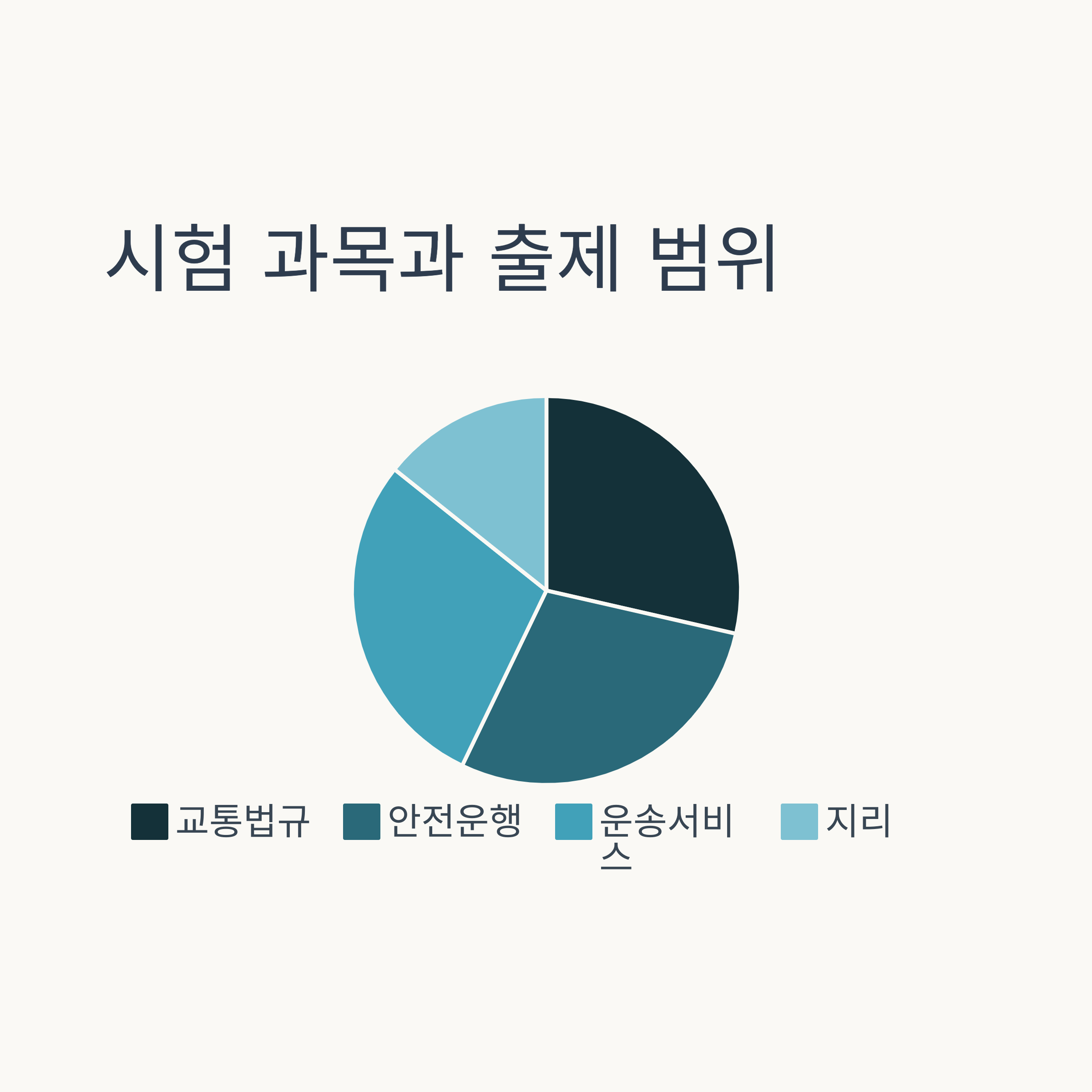 시험 과목과 출제 범위