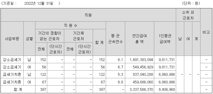 골든센츄리 2022년 평균 연봉