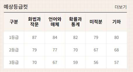 2024 3월 모의고사 고3 예상 등급컷 국어 수학 영어 한국사 물리 화학 생명과학 지구과학