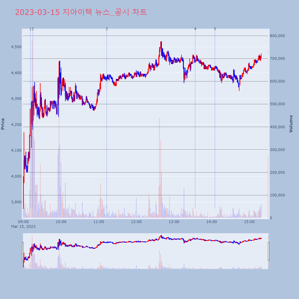 지아이텍_뉴스공시차트