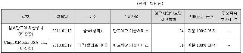 칩스앤미디어 연결회사 현황