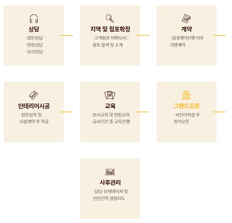 부대찌개 창업 절차