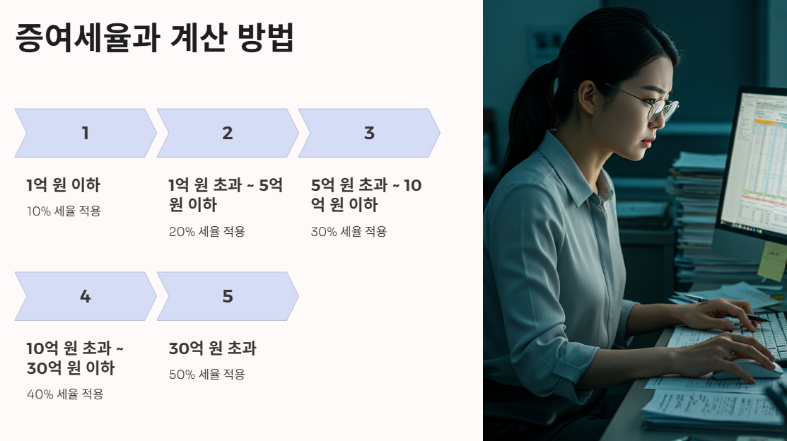 증여세율과 계산 방법