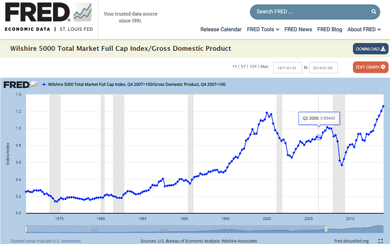 세인트루인스 연방준비은행의 윌셔 GDP