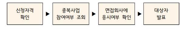 경기도청년면접수당-선정절차