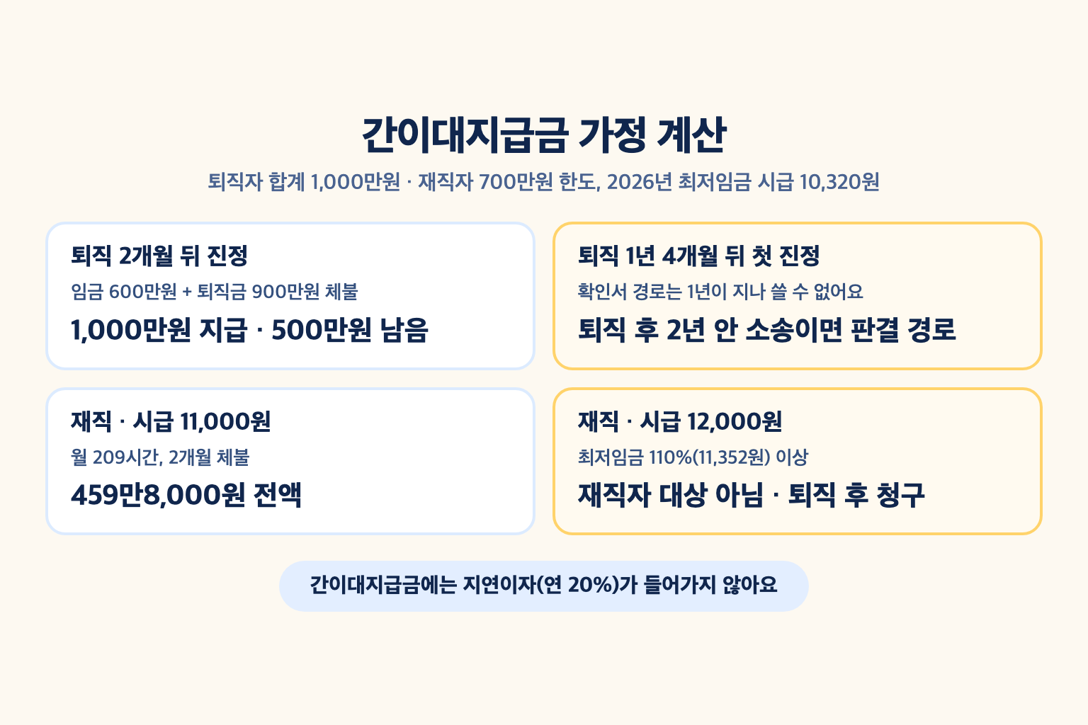 퇴직자 1,500만원 체불 때 간이대지급금 1,000만원과 남는 500만원, 재직자 시급 11,000원은 459만8,000원 전액, 시급 12,000원은 재직자 대상이 아닌 경우를 비교한 가정 계산 설명도