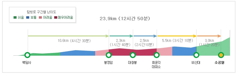 2) 백담코스