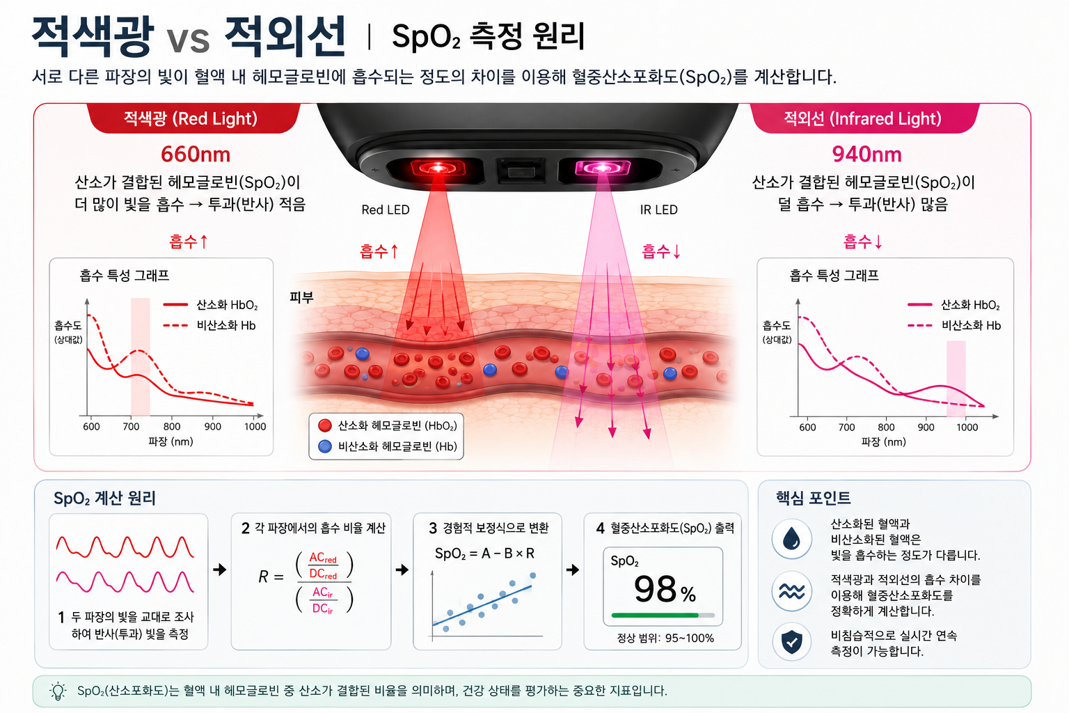 적색광과 적외선을 활용한 혈중산소 측정 원리