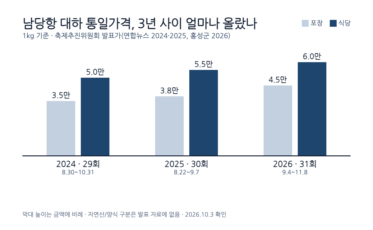 남당항 대하 통일가격 3년 비교 막대그래프: 2024년 포장 3.5만 식당 5만, 2025년 3.8만 5.5만, 2026년 4.5만 6만