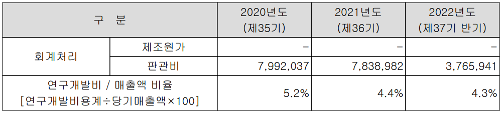 상아프론테크 - 연구 개발 비용 현황