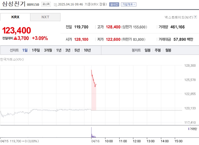 삼성전기 주가