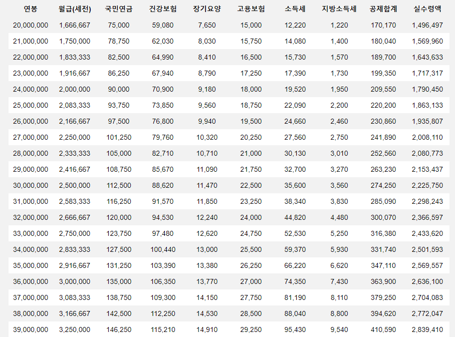 2025년 최저임금 연봉 실수령액