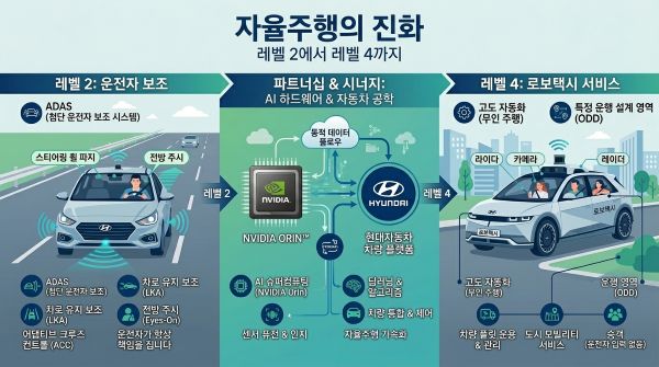 레벨 2에서 레벨 4까지, 현대차가 그리는 단계별 전략
