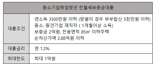 중소기업취업청넌-전월세-자금대출-마지막-정리